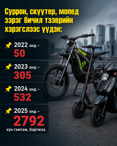 Хууль батлагдсан ч осол гэмтлийн тоо буурахгүй байна